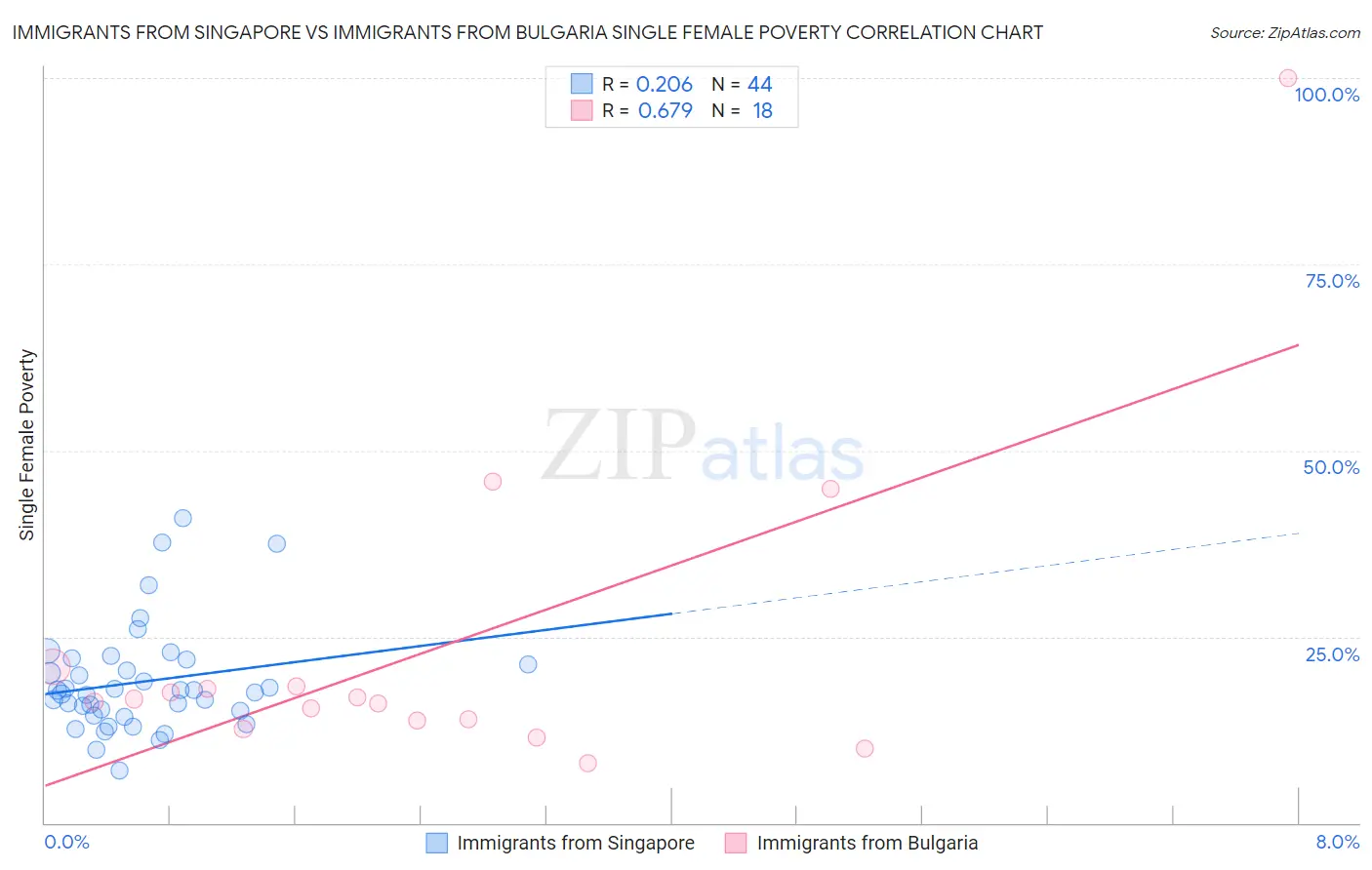 Immigrants from Singapore vs Immigrants from Bulgaria Single Female Poverty