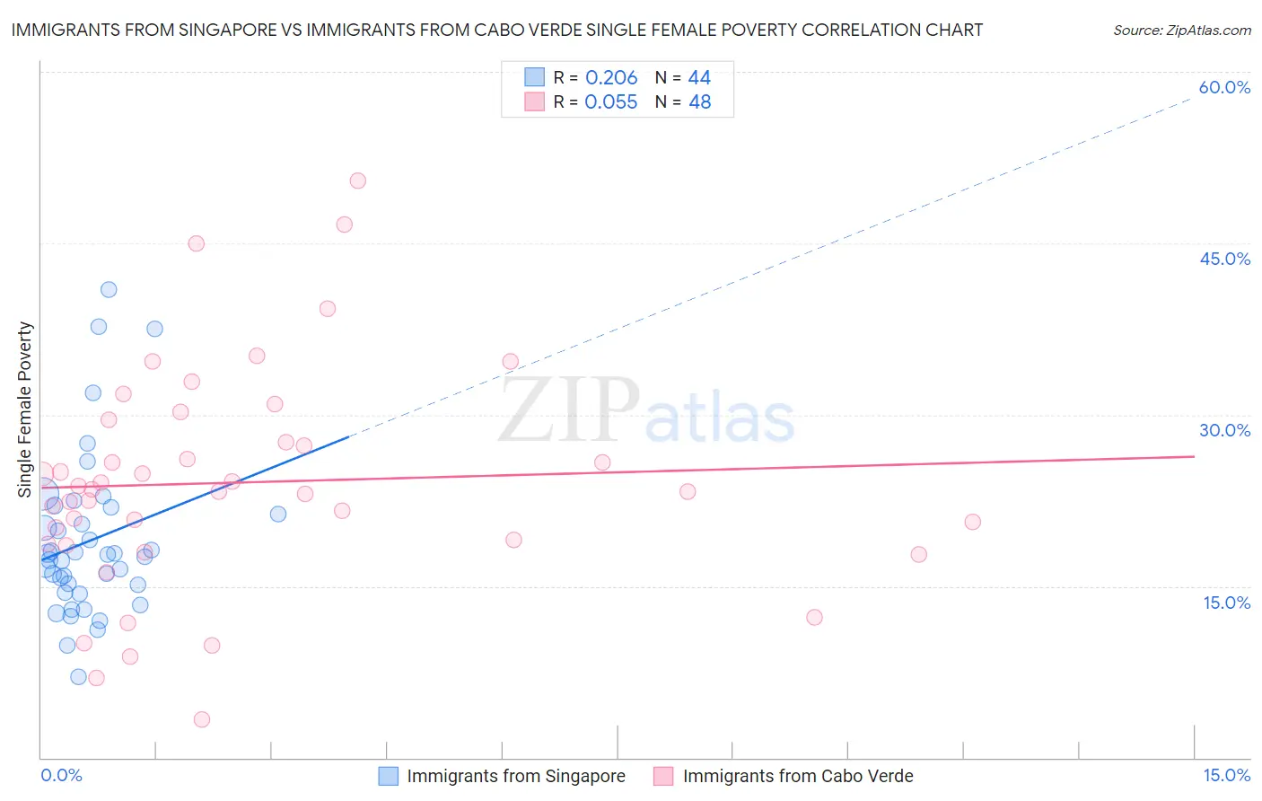 Immigrants from Singapore vs Immigrants from Cabo Verde Single Female Poverty