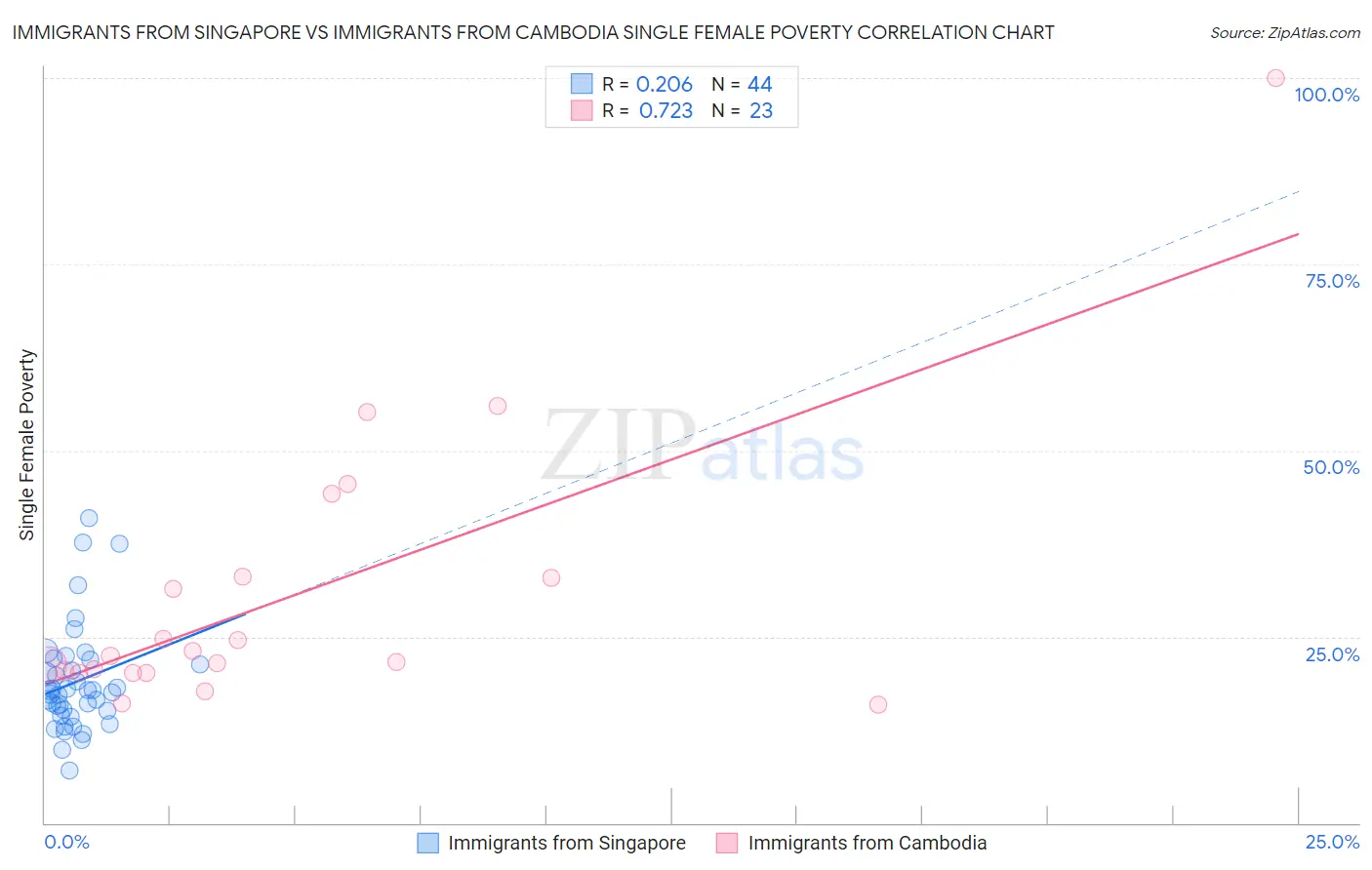 Immigrants from Singapore vs Immigrants from Cambodia Single Female Poverty