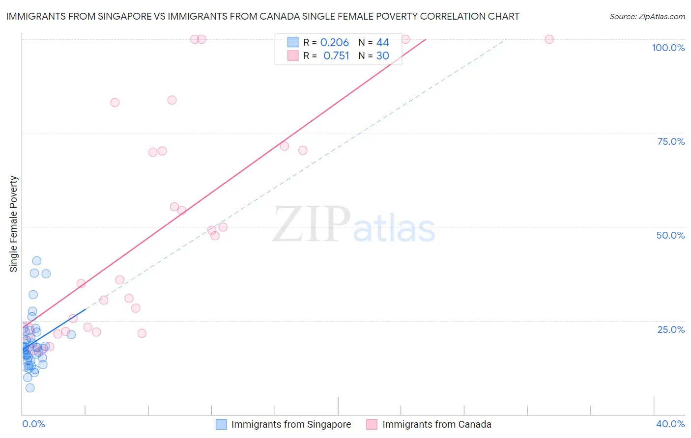 Immigrants from Singapore vs Immigrants from Canada Single Female Poverty