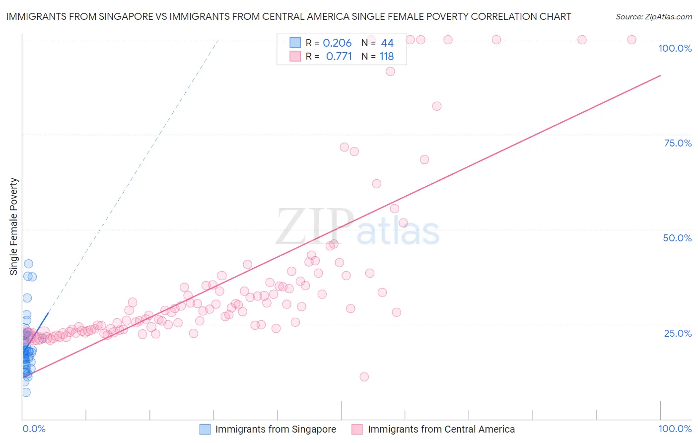 Immigrants from Singapore vs Immigrants from Central America Single Female Poverty