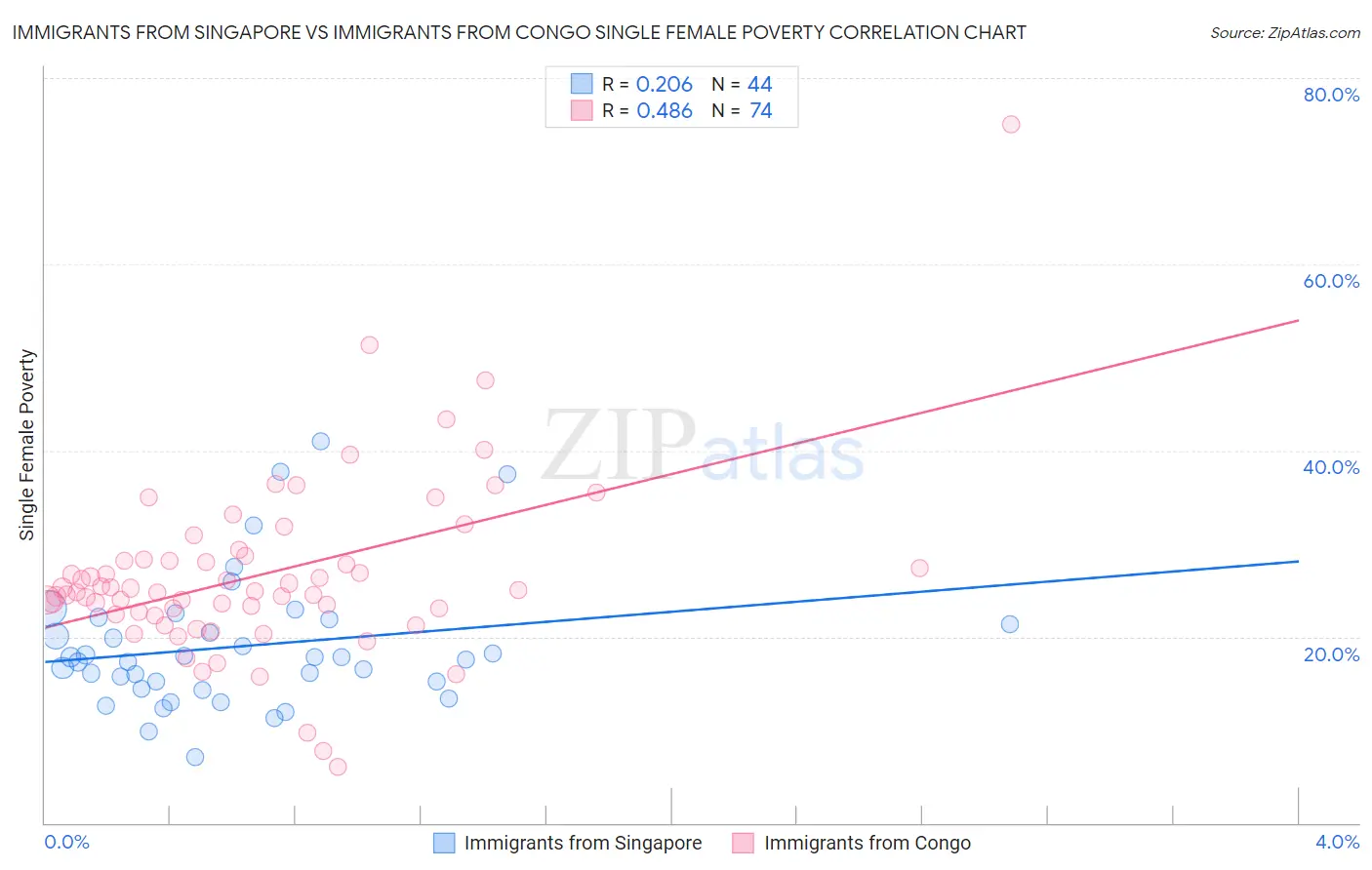 Immigrants from Singapore vs Immigrants from Congo Single Female Poverty
