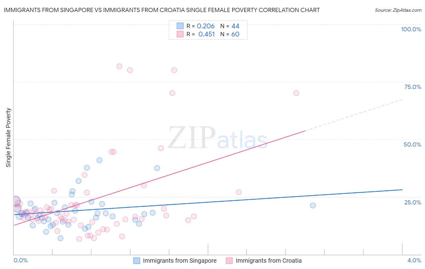 Immigrants from Singapore vs Immigrants from Croatia Single Female Poverty