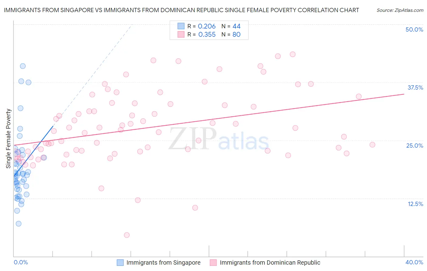 Immigrants from Singapore vs Immigrants from Dominican Republic Single Female Poverty