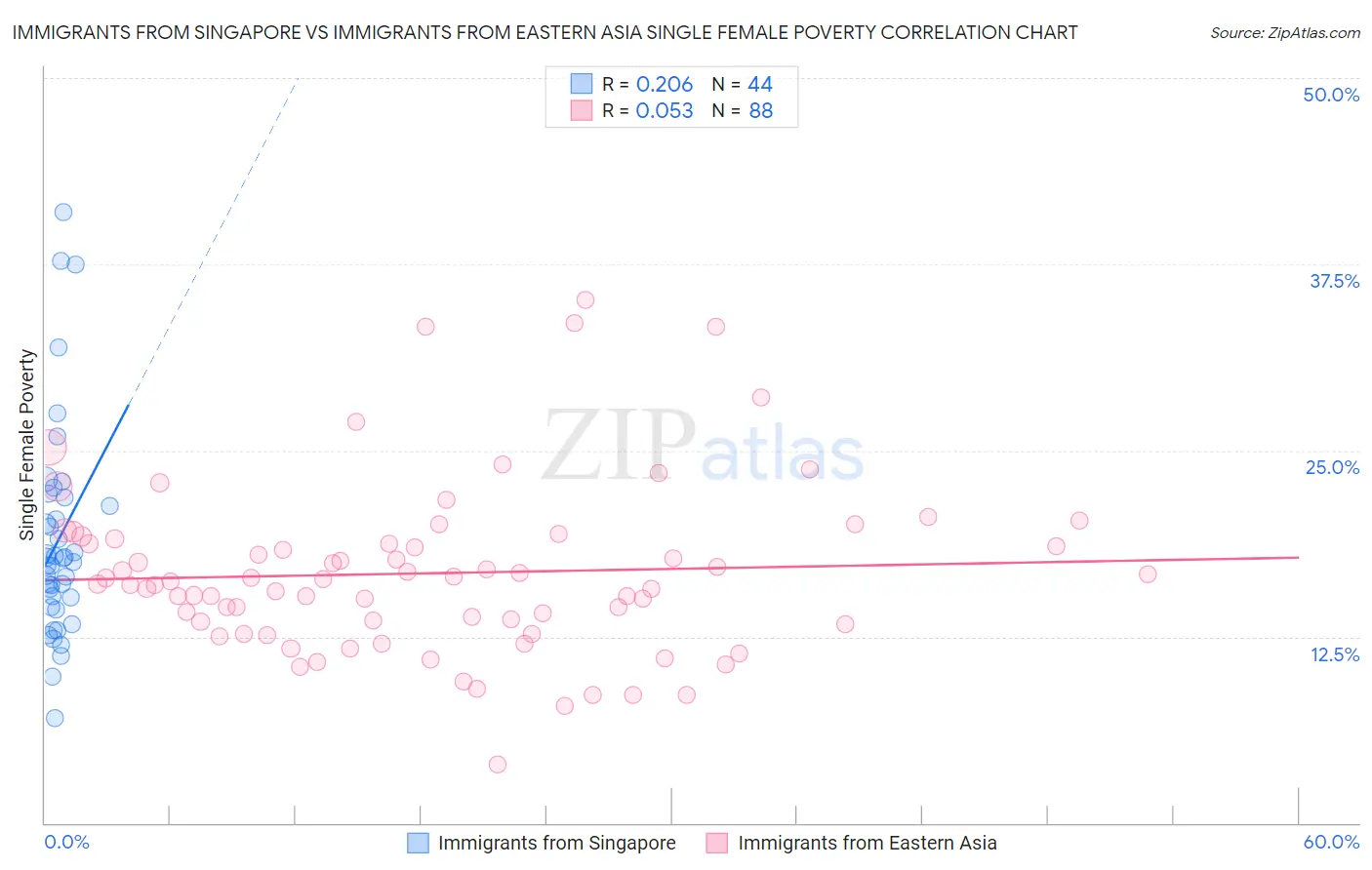 Immigrants from Singapore vs Immigrants from Eastern Asia Single Female Poverty