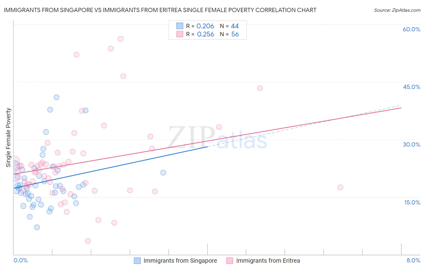 Immigrants from Singapore vs Immigrants from Eritrea Single Female Poverty