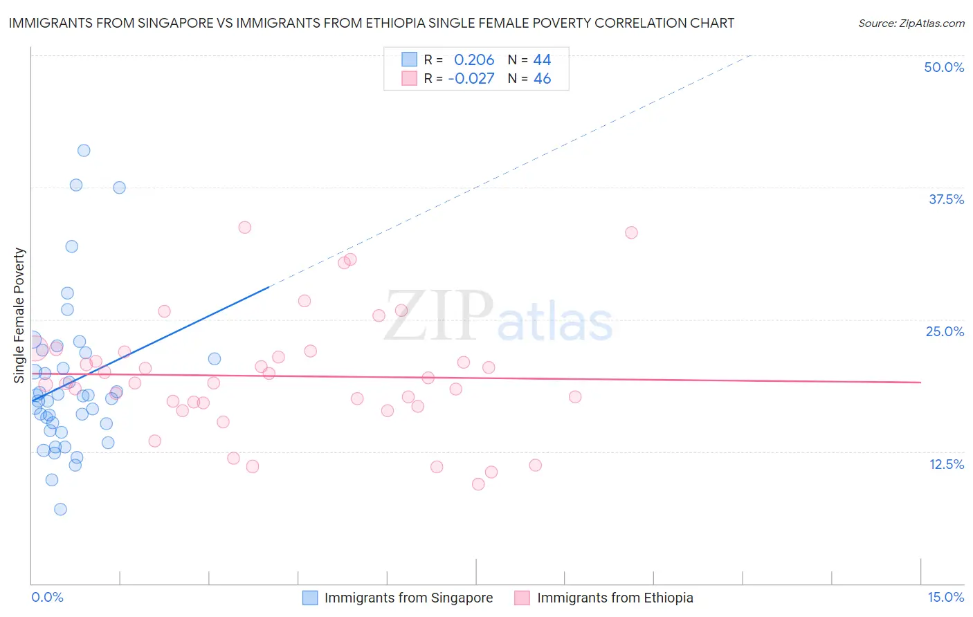 Immigrants from Singapore vs Immigrants from Ethiopia Single Female Poverty