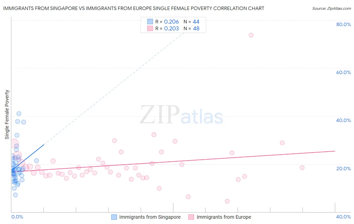 Immigrants from Singapore vs Immigrants from Europe Single Female Poverty