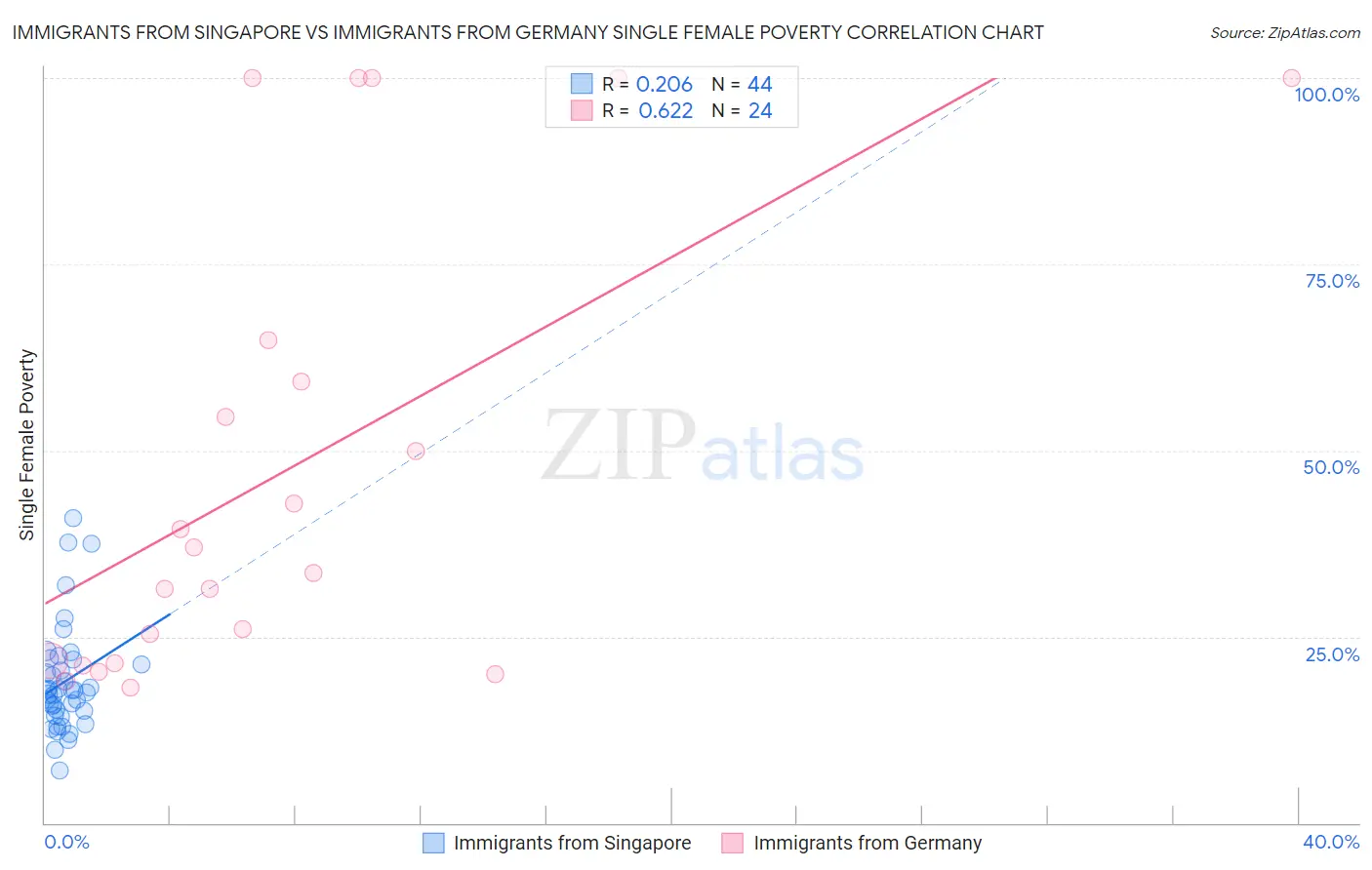 Immigrants from Singapore vs Immigrants from Germany Single Female Poverty