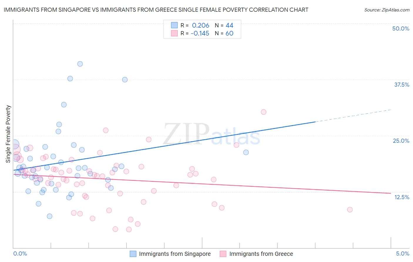 Immigrants from Singapore vs Immigrants from Greece Single Female Poverty