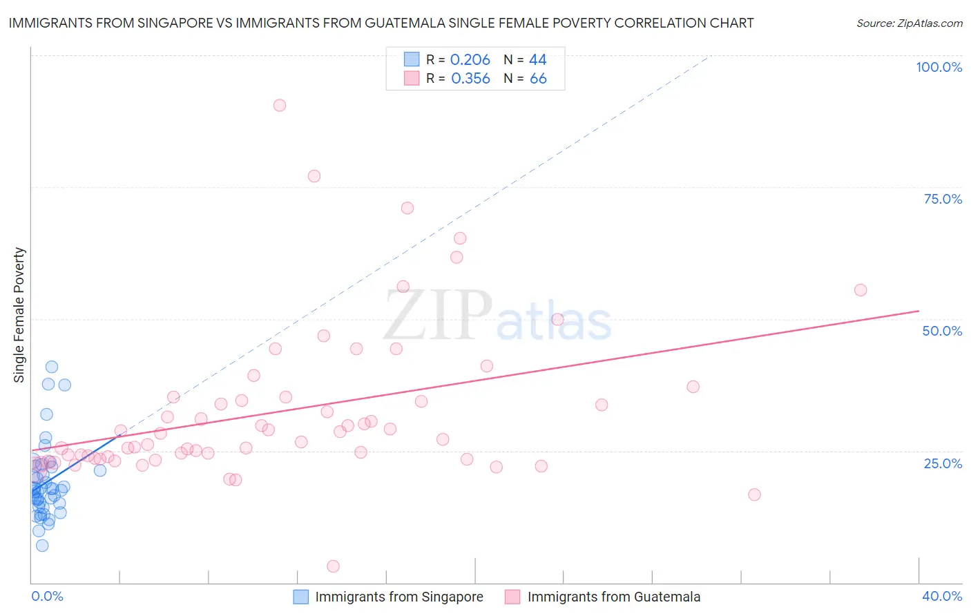 Immigrants from Singapore vs Immigrants from Guatemala Single Female Poverty