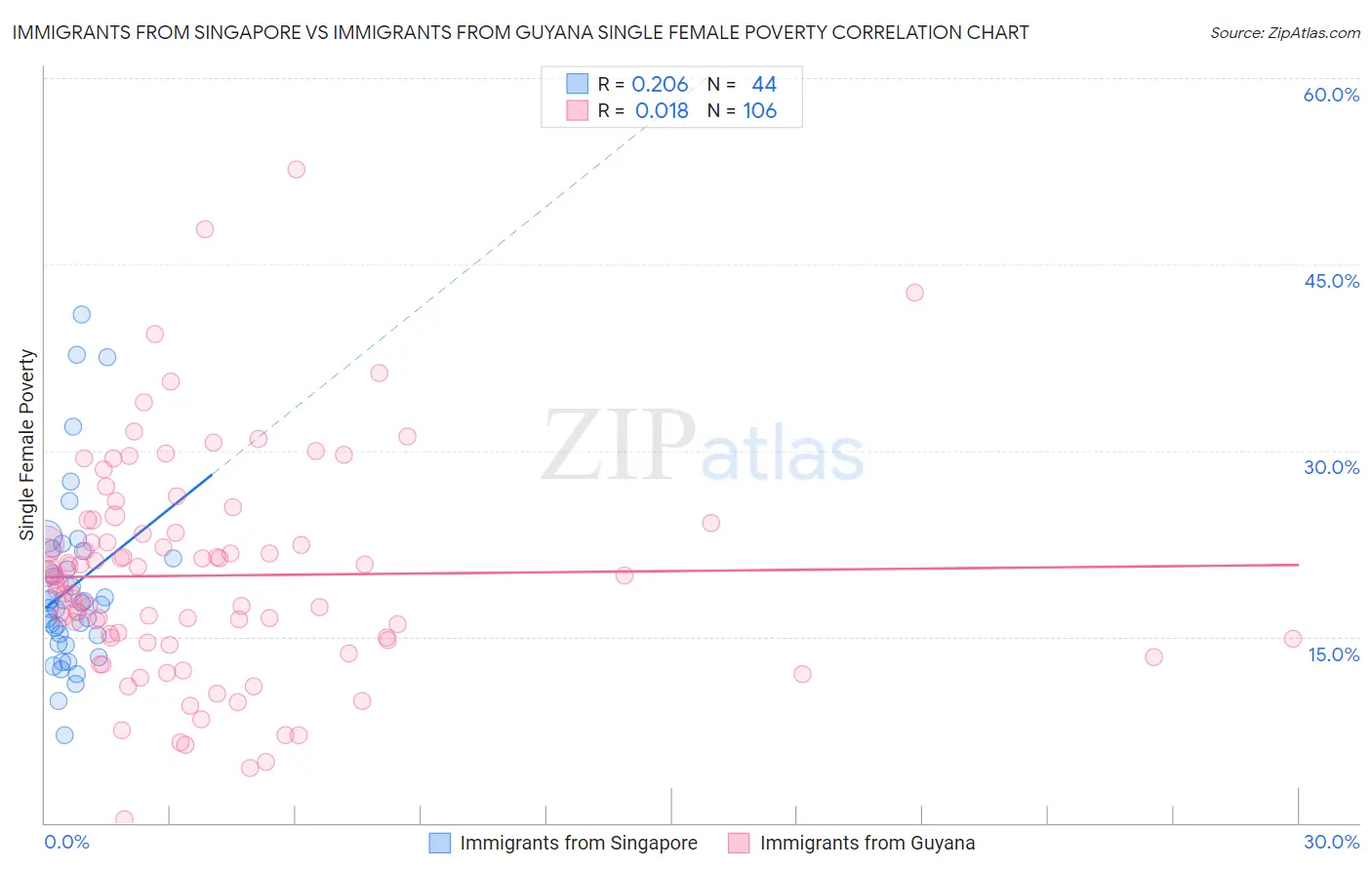 Immigrants from Singapore vs Immigrants from Guyana Single Female Poverty