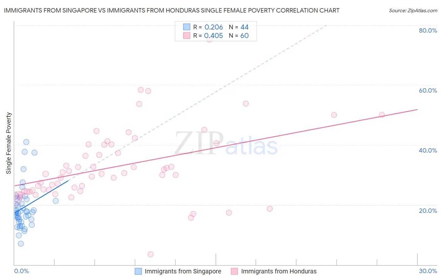 Immigrants from Singapore vs Immigrants from Honduras Single Female Poverty