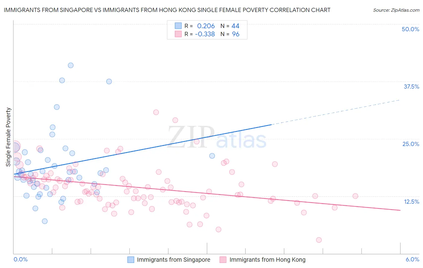 Immigrants from Singapore vs Immigrants from Hong Kong Single Female Poverty