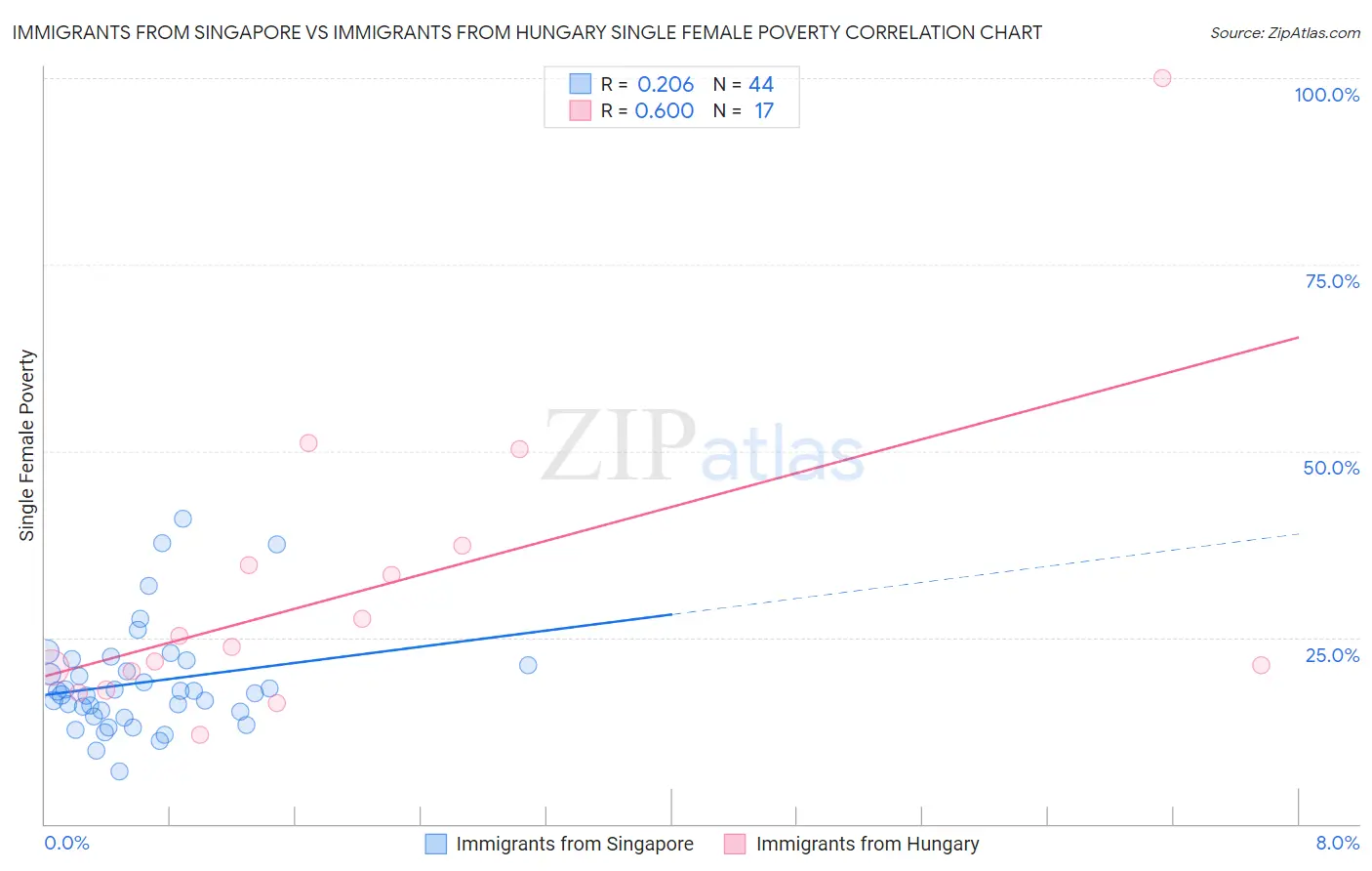 Immigrants from Singapore vs Immigrants from Hungary Single Female Poverty