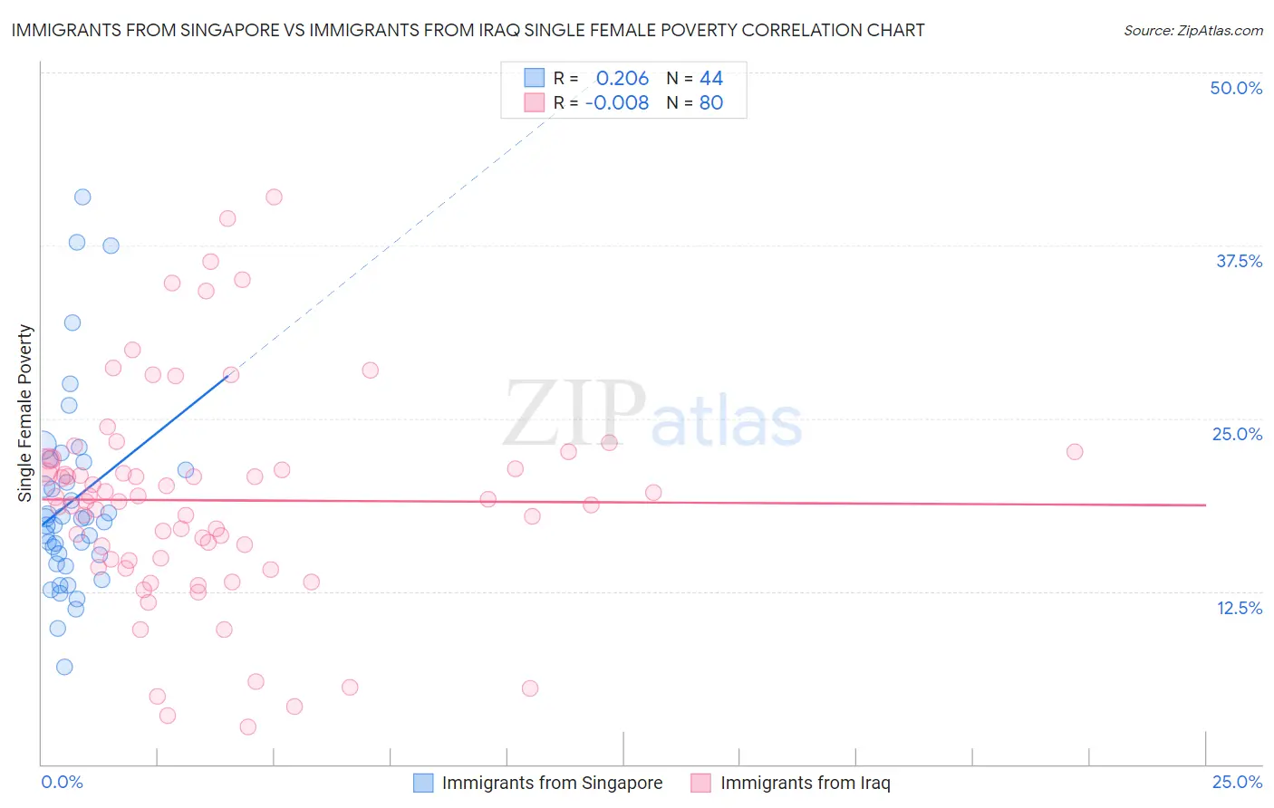 Immigrants from Singapore vs Immigrants from Iraq Single Female Poverty