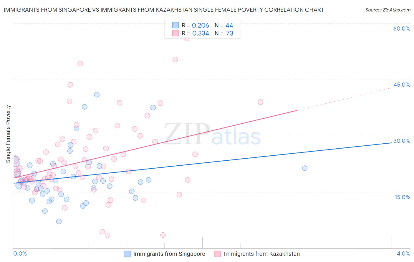 Immigrants from Singapore vs Immigrants from Kazakhstan Single Female Poverty
