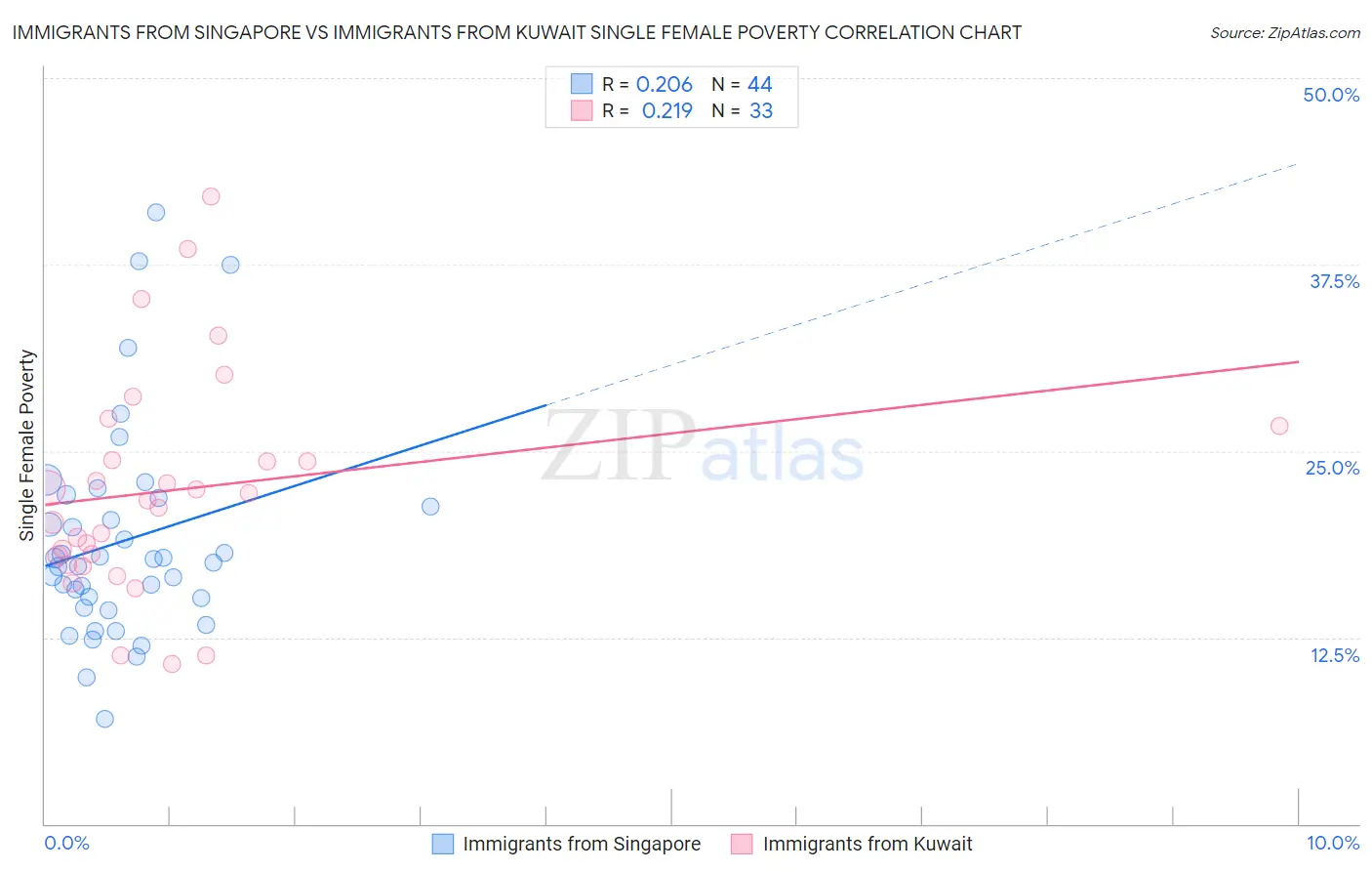 Immigrants from Singapore vs Immigrants from Kuwait Single Female Poverty