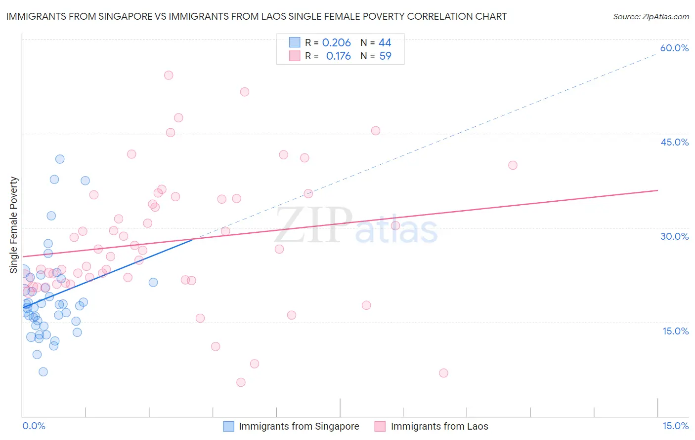 Immigrants from Singapore vs Immigrants from Laos Single Female Poverty