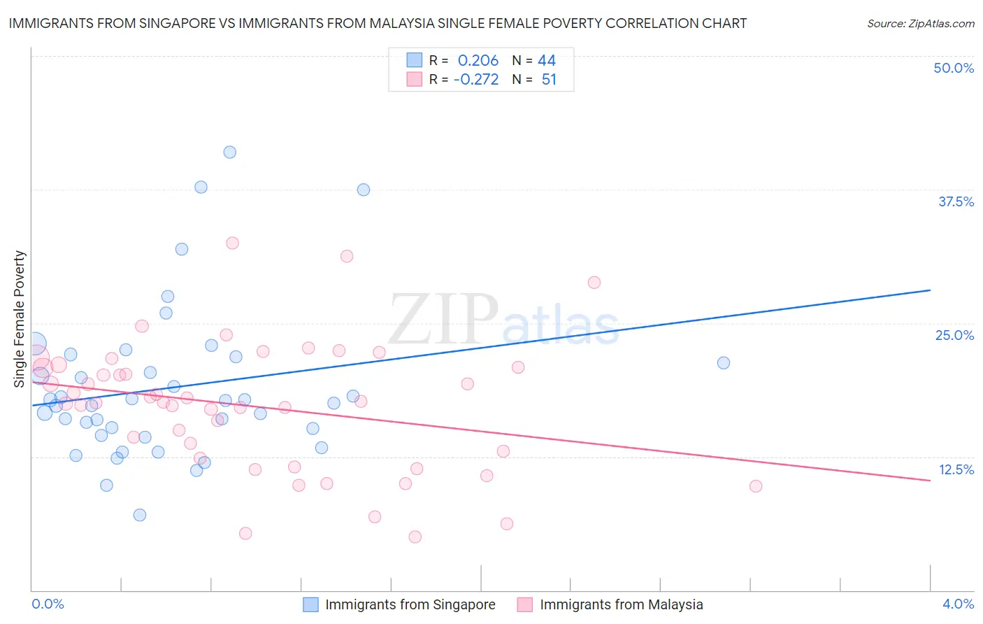 Immigrants from Singapore vs Immigrants from Malaysia Single Female Poverty