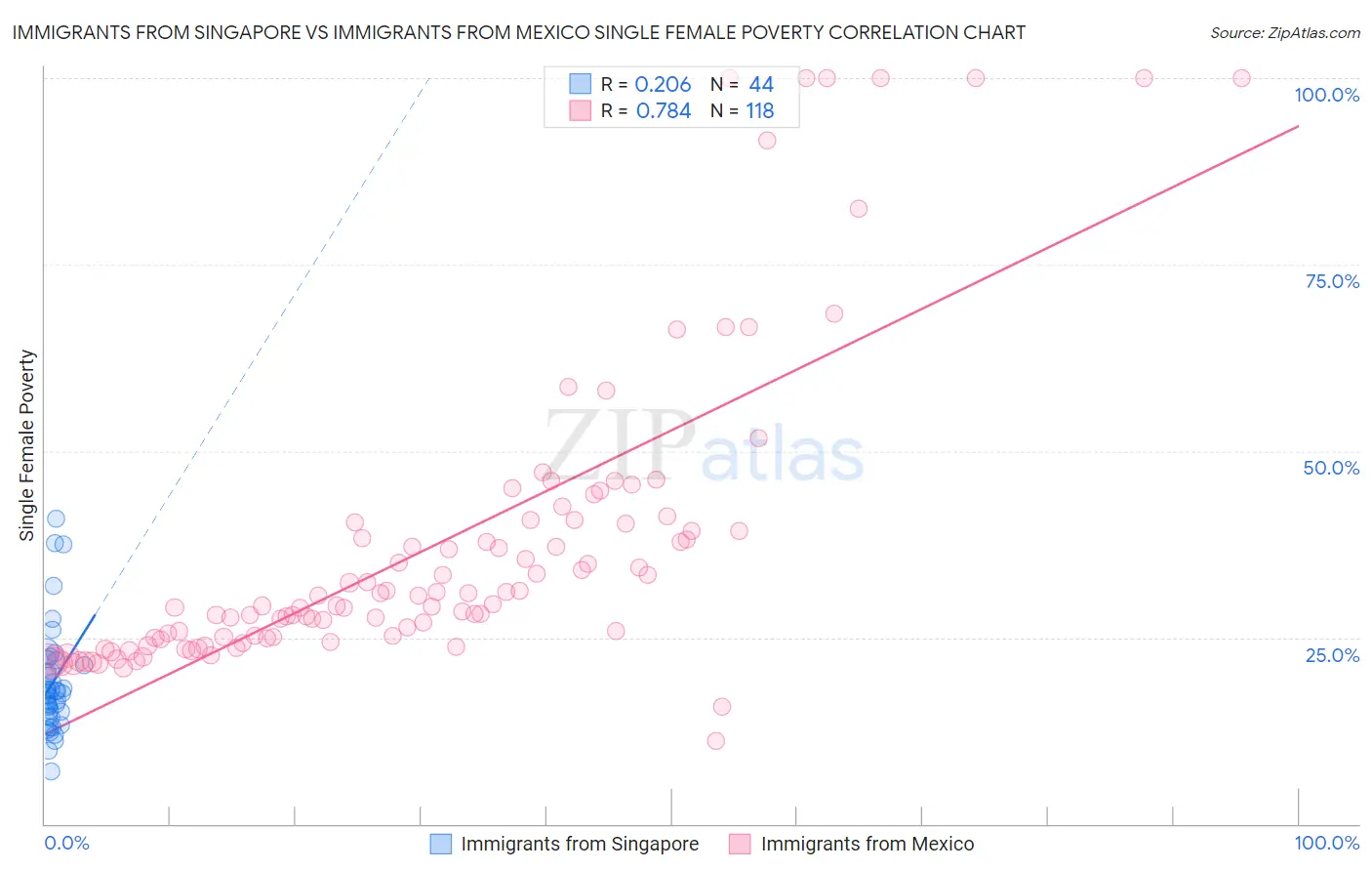 Immigrants from Singapore vs Immigrants from Mexico Single Female Poverty