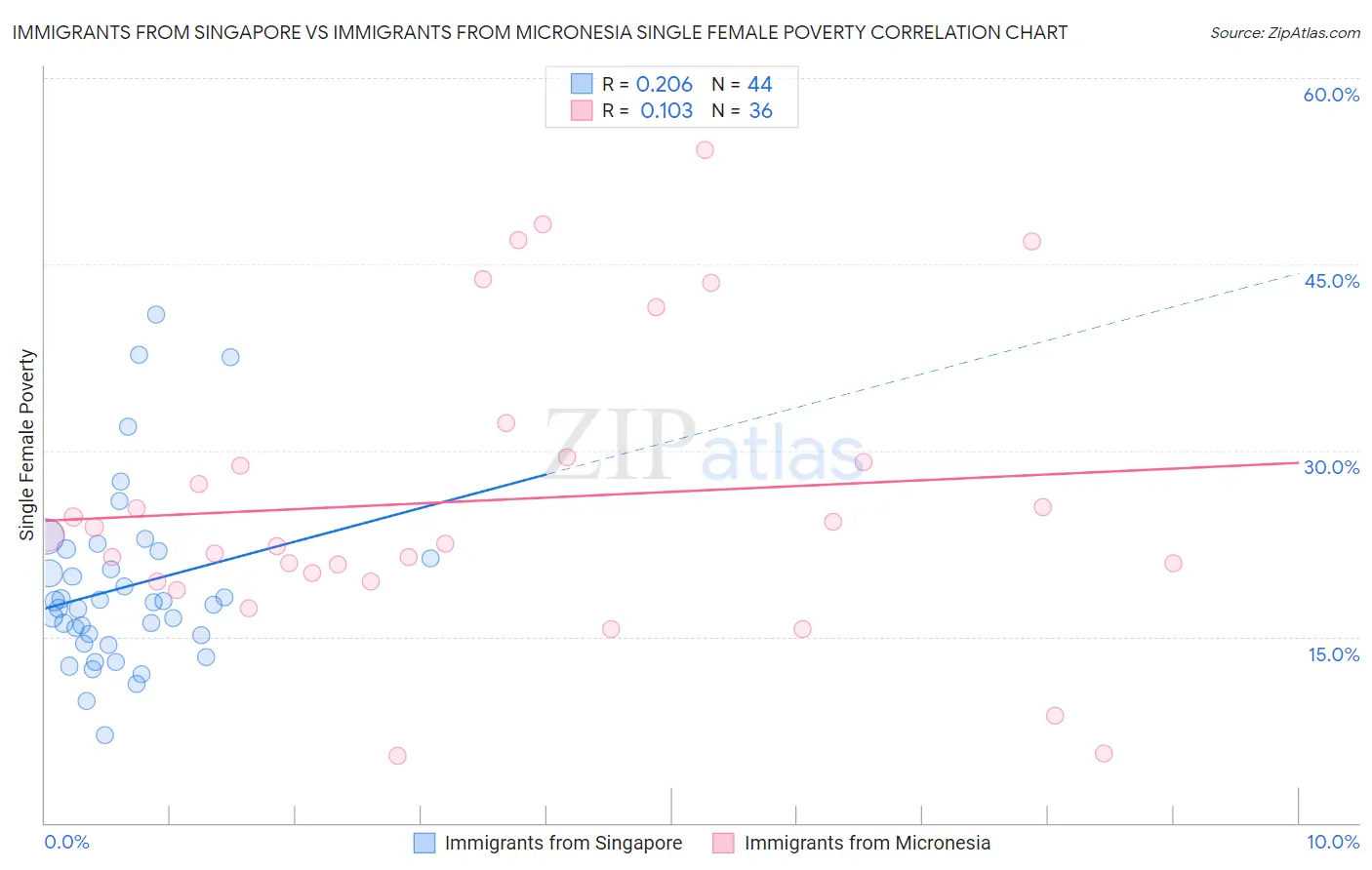 Immigrants from Singapore vs Immigrants from Micronesia Single Female Poverty