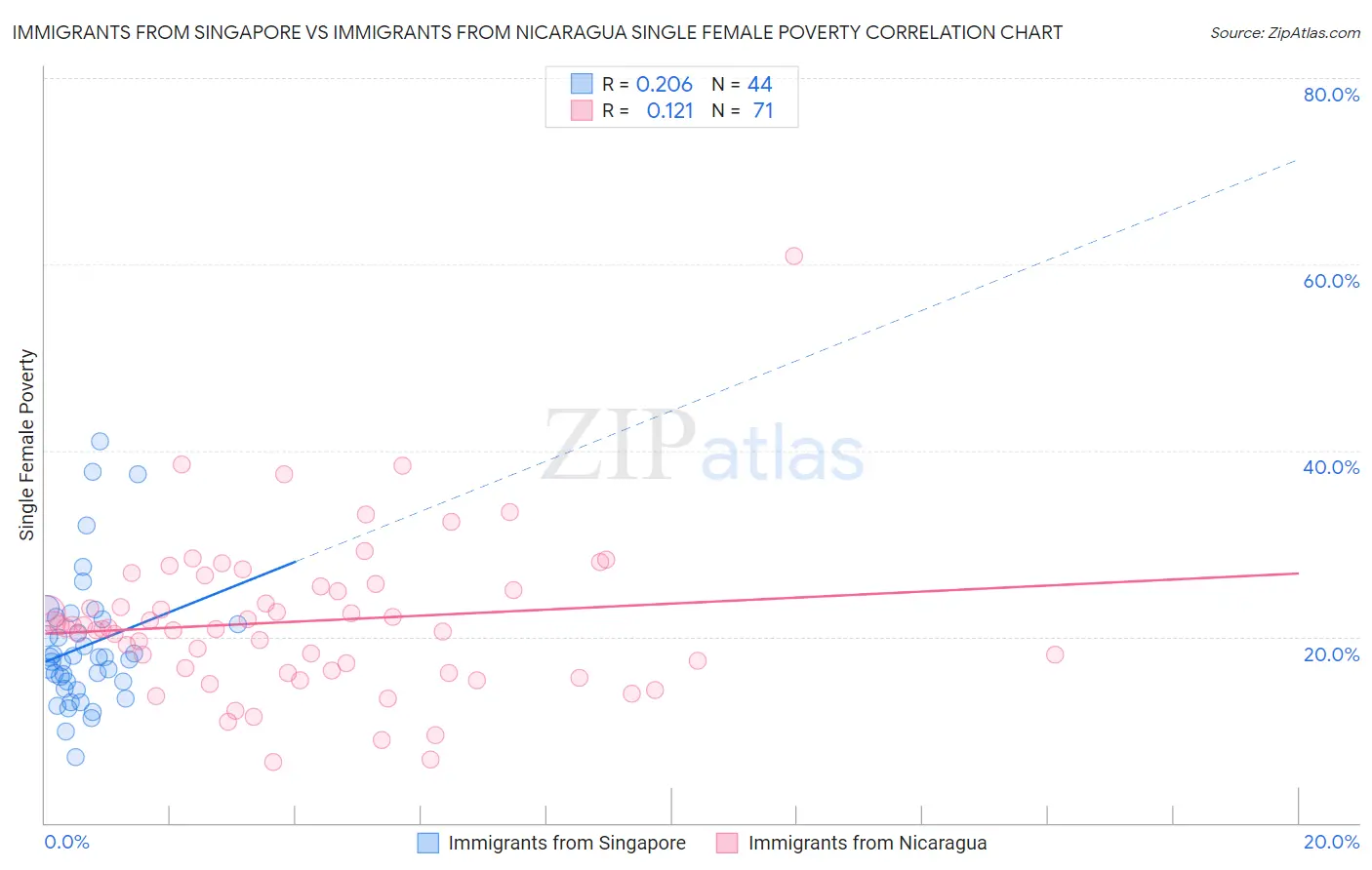 Immigrants from Singapore vs Immigrants from Nicaragua Single Female Poverty