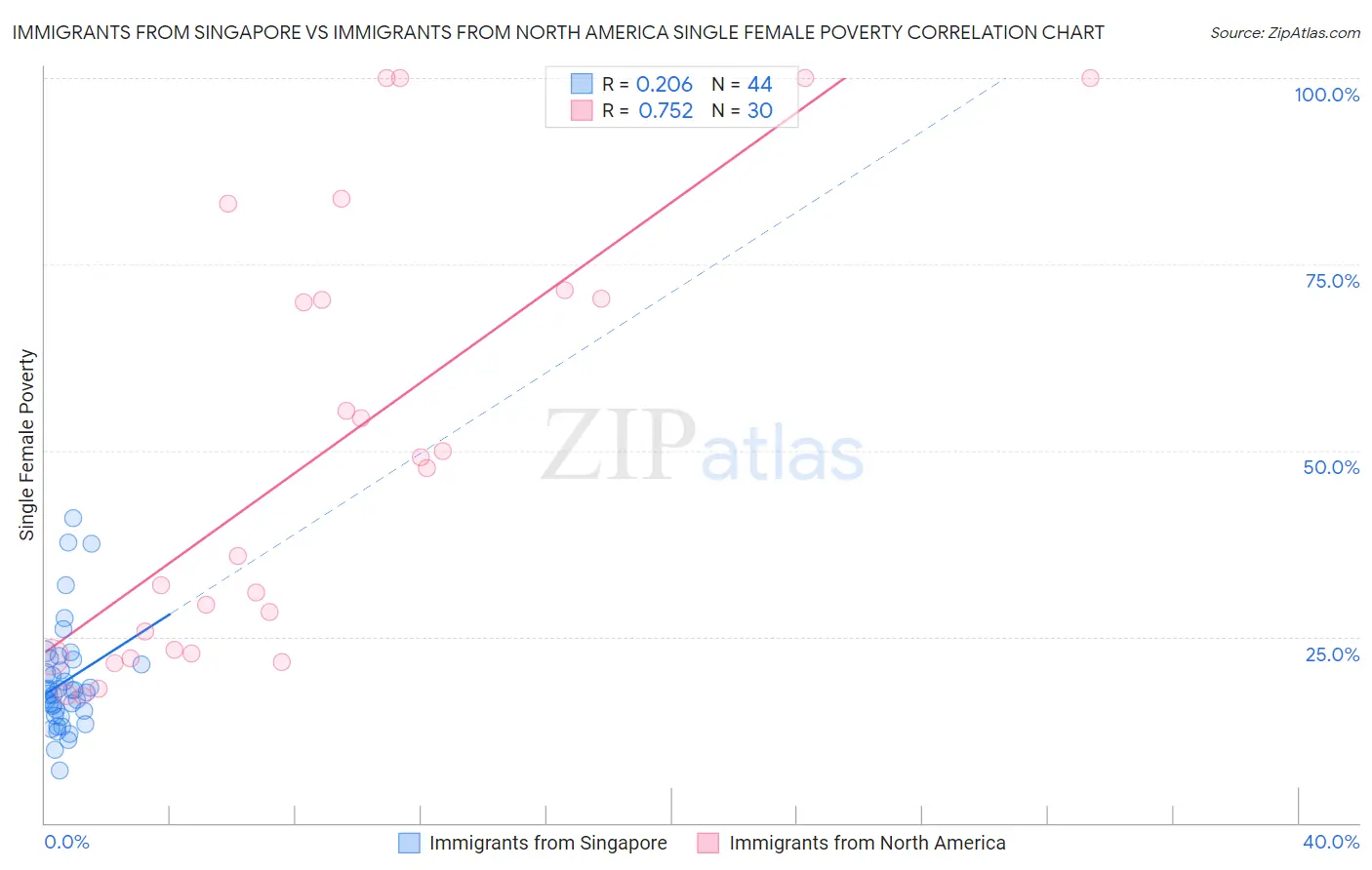 Immigrants from Singapore vs Immigrants from North America Single Female Poverty