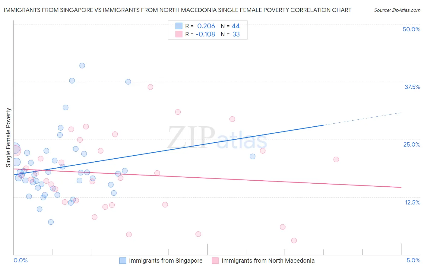 Immigrants from Singapore vs Immigrants from North Macedonia Single Female Poverty