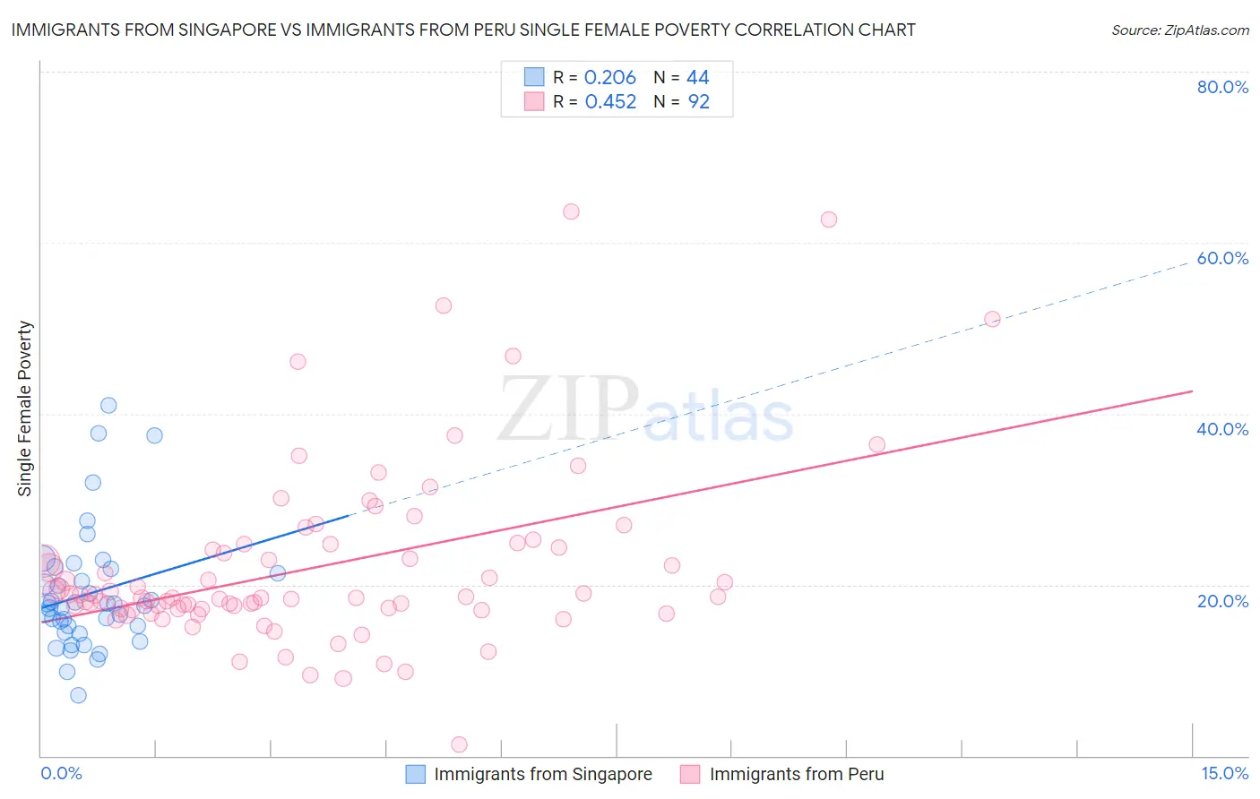 Immigrants from Singapore vs Immigrants from Peru Single Female Poverty