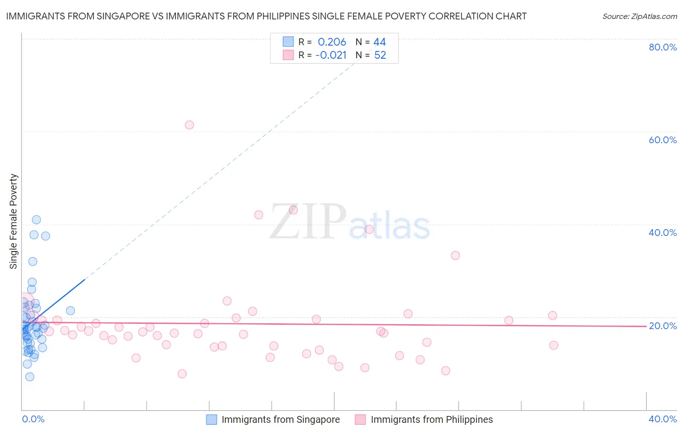 Immigrants from Singapore vs Immigrants from Philippines Single Female Poverty