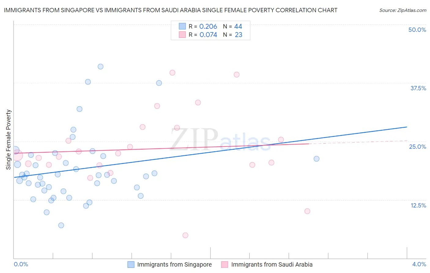 Immigrants from Singapore vs Immigrants from Saudi Arabia Single Female Poverty