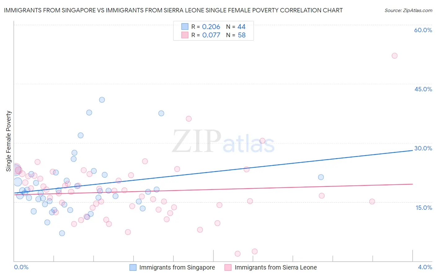 Immigrants from Singapore vs Immigrants from Sierra Leone Single Female Poverty