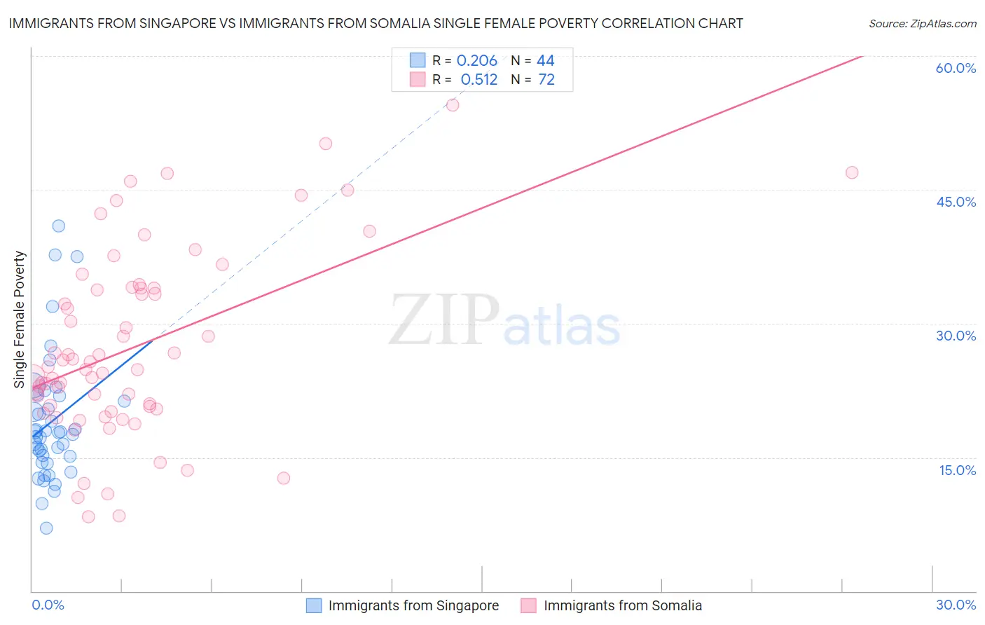 Immigrants from Singapore vs Immigrants from Somalia Single Female Poverty