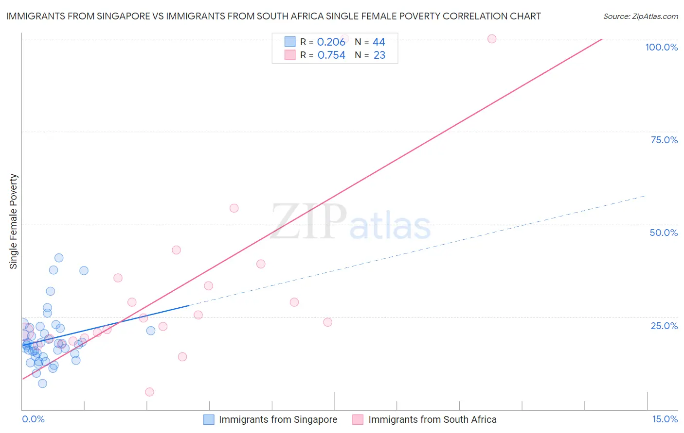 Immigrants from Singapore vs Immigrants from South Africa Single Female Poverty