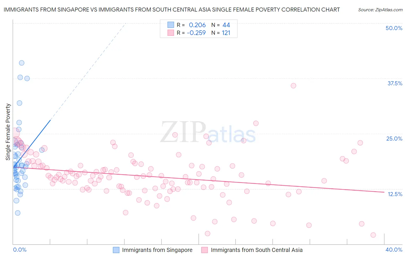 Immigrants from Singapore vs Immigrants from South Central Asia Single Female Poverty