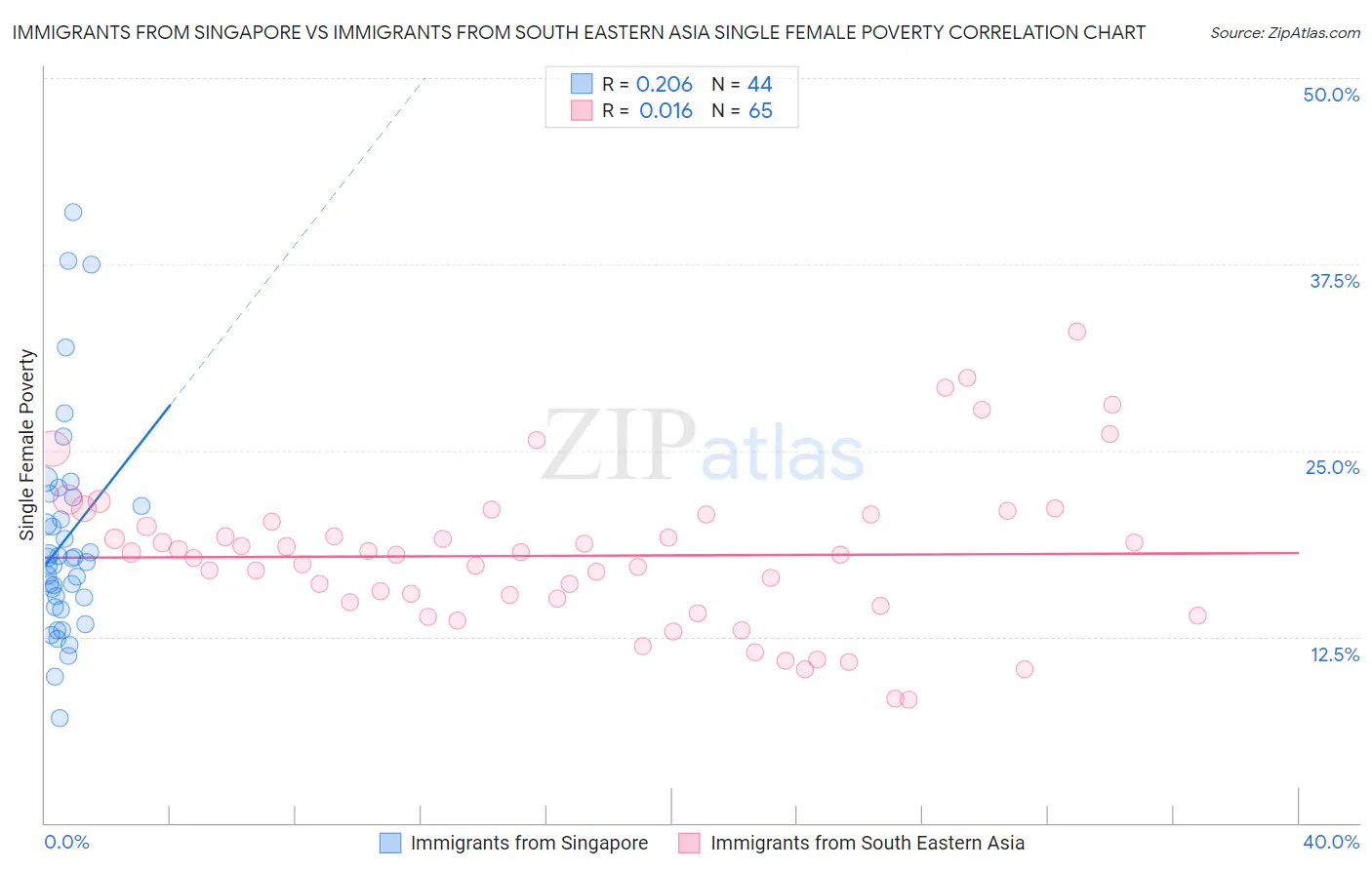 Immigrants from Singapore vs Immigrants from South Eastern Asia Single Female Poverty