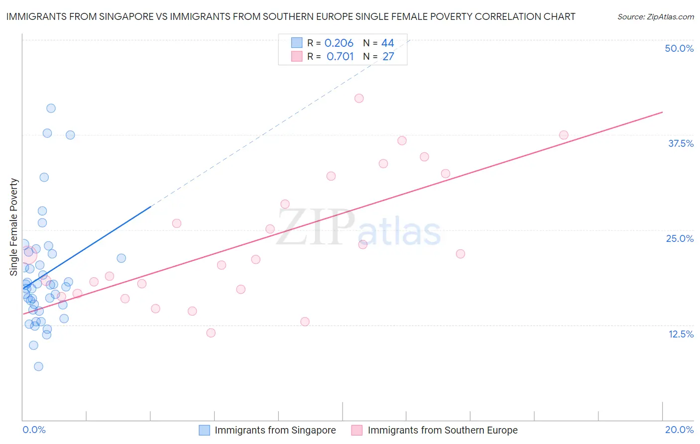 Immigrants from Singapore vs Immigrants from Southern Europe Single Female Poverty