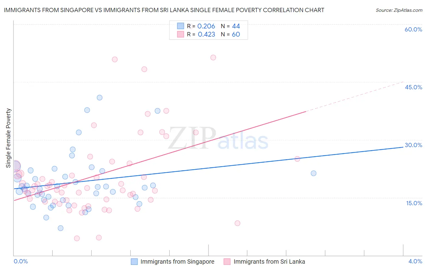 Immigrants from Singapore vs Immigrants from Sri Lanka Single Female Poverty