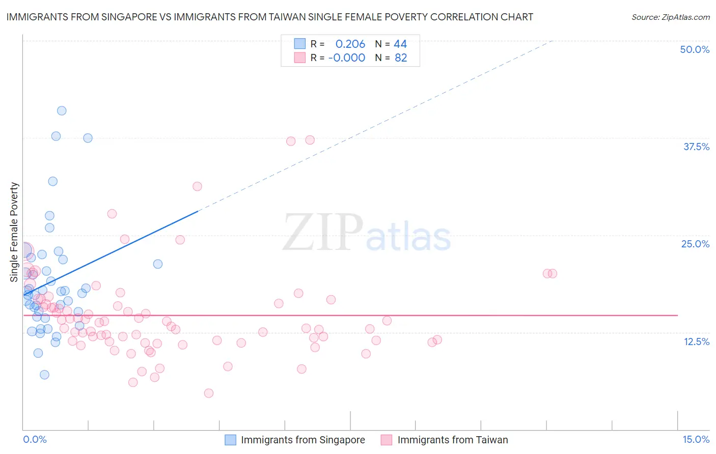 Immigrants from Singapore vs Immigrants from Taiwan Single Female Poverty