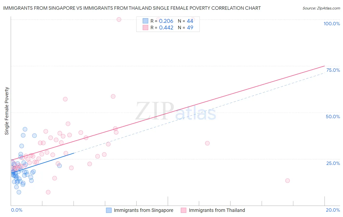 Immigrants from Singapore vs Immigrants from Thailand Single Female Poverty