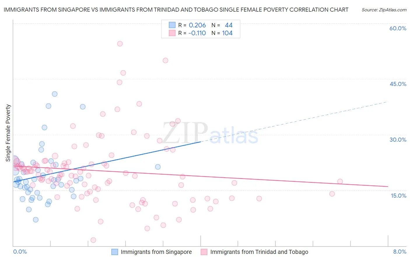 Immigrants from Singapore vs Immigrants from Trinidad and Tobago Single Female Poverty