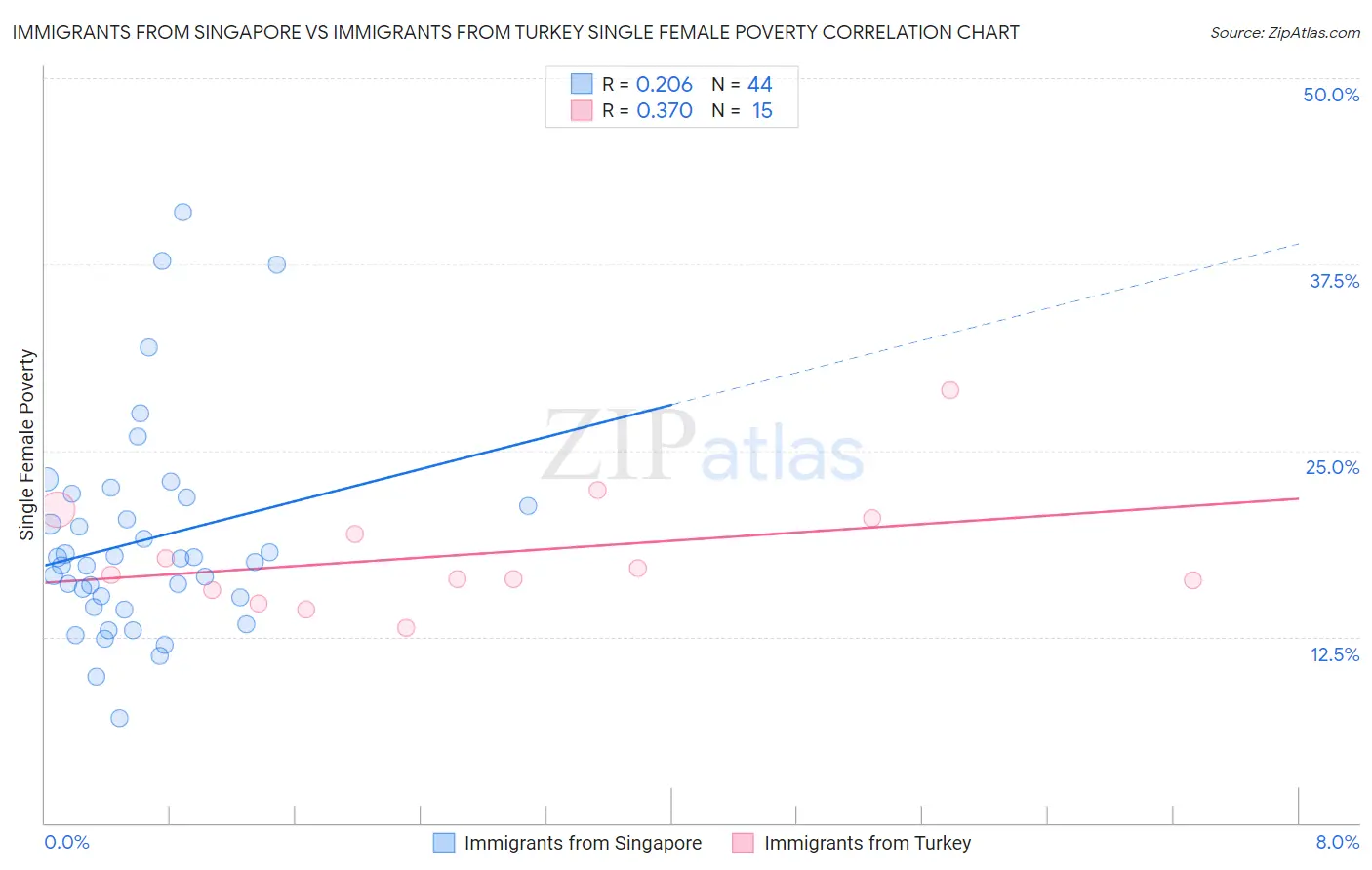 Immigrants from Singapore vs Immigrants from Turkey Single Female Poverty