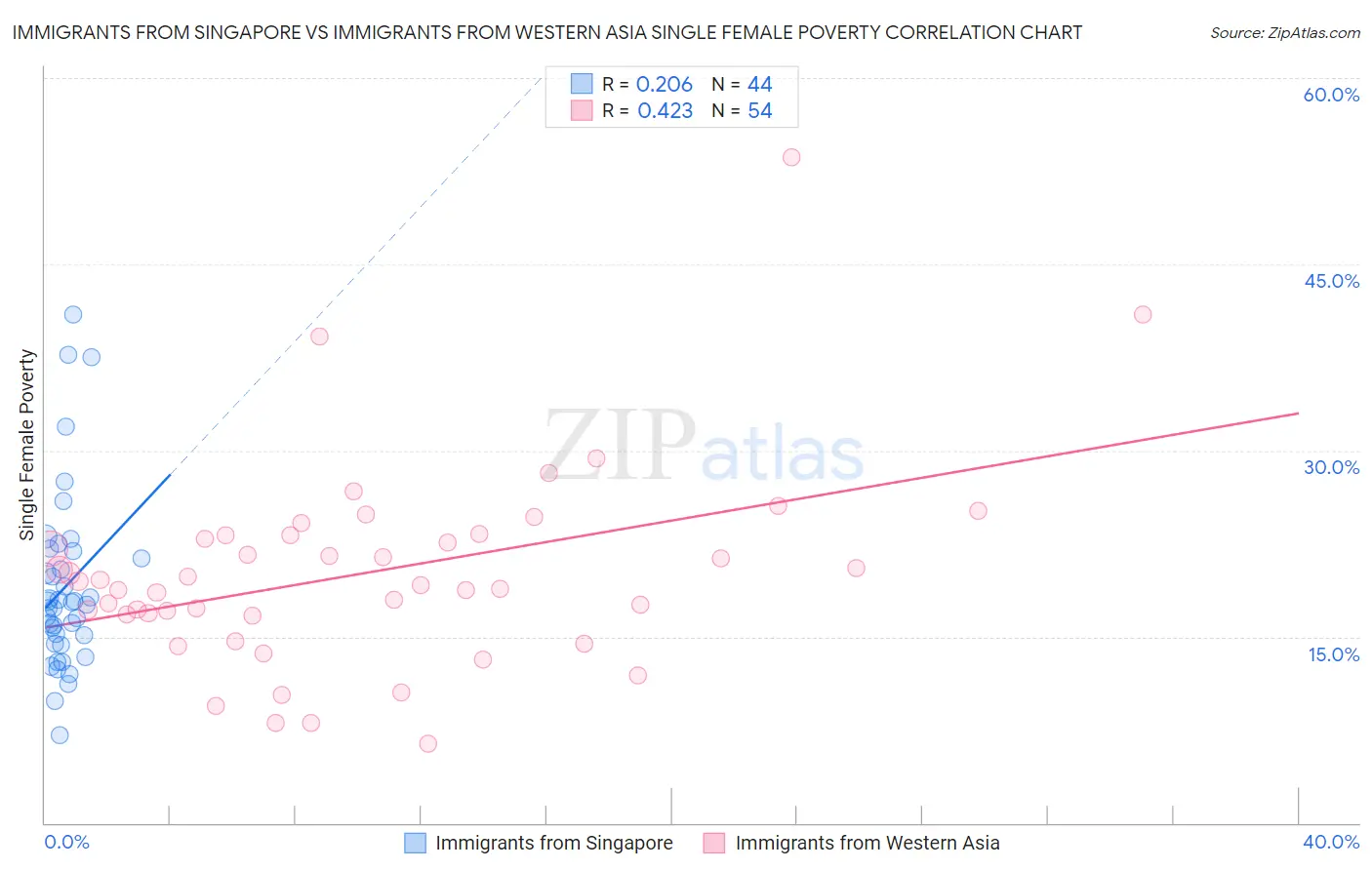 Immigrants from Singapore vs Immigrants from Western Asia Single Female Poverty