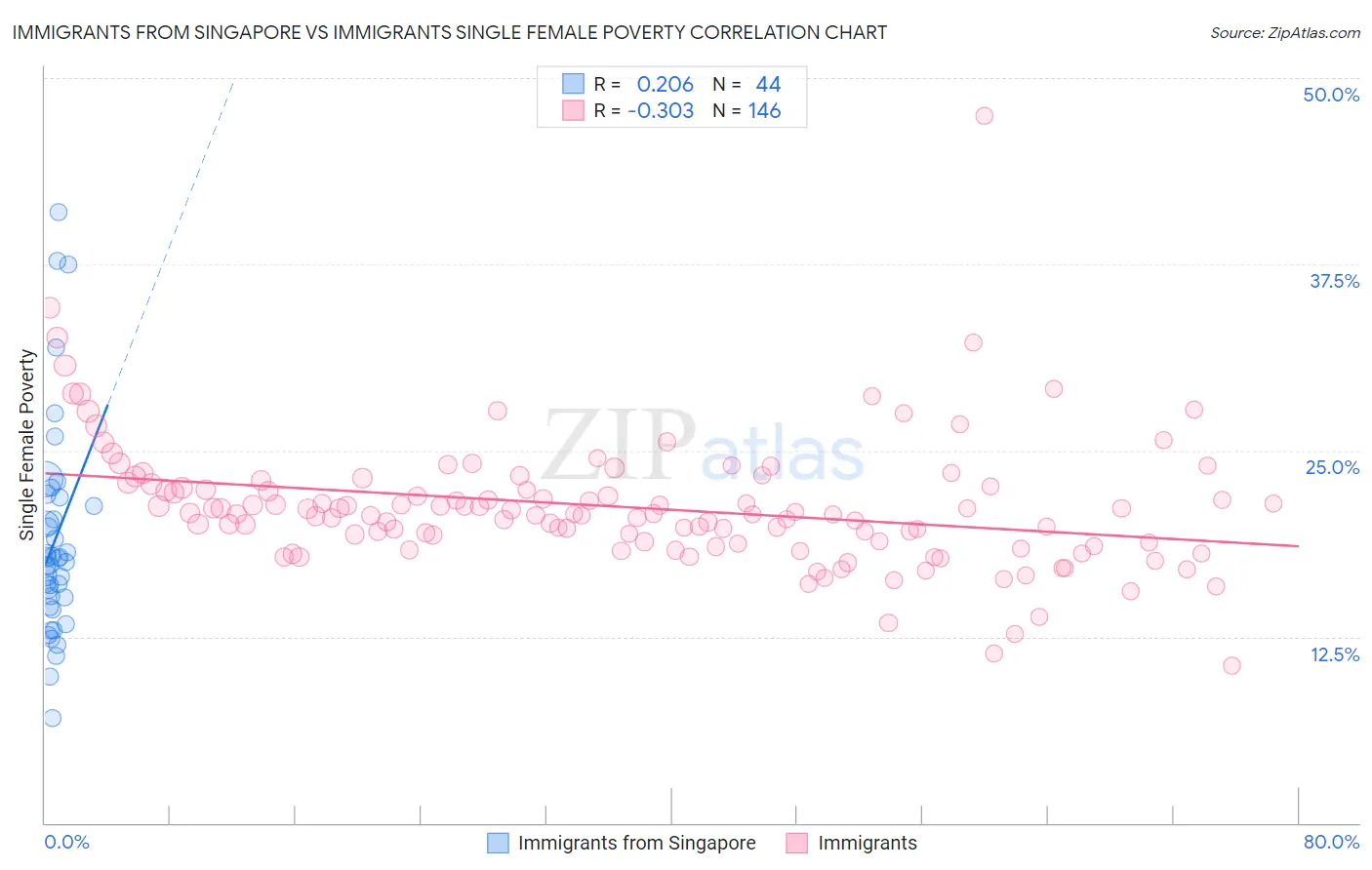Immigrants from Singapore vs Immigrants Single Female Poverty