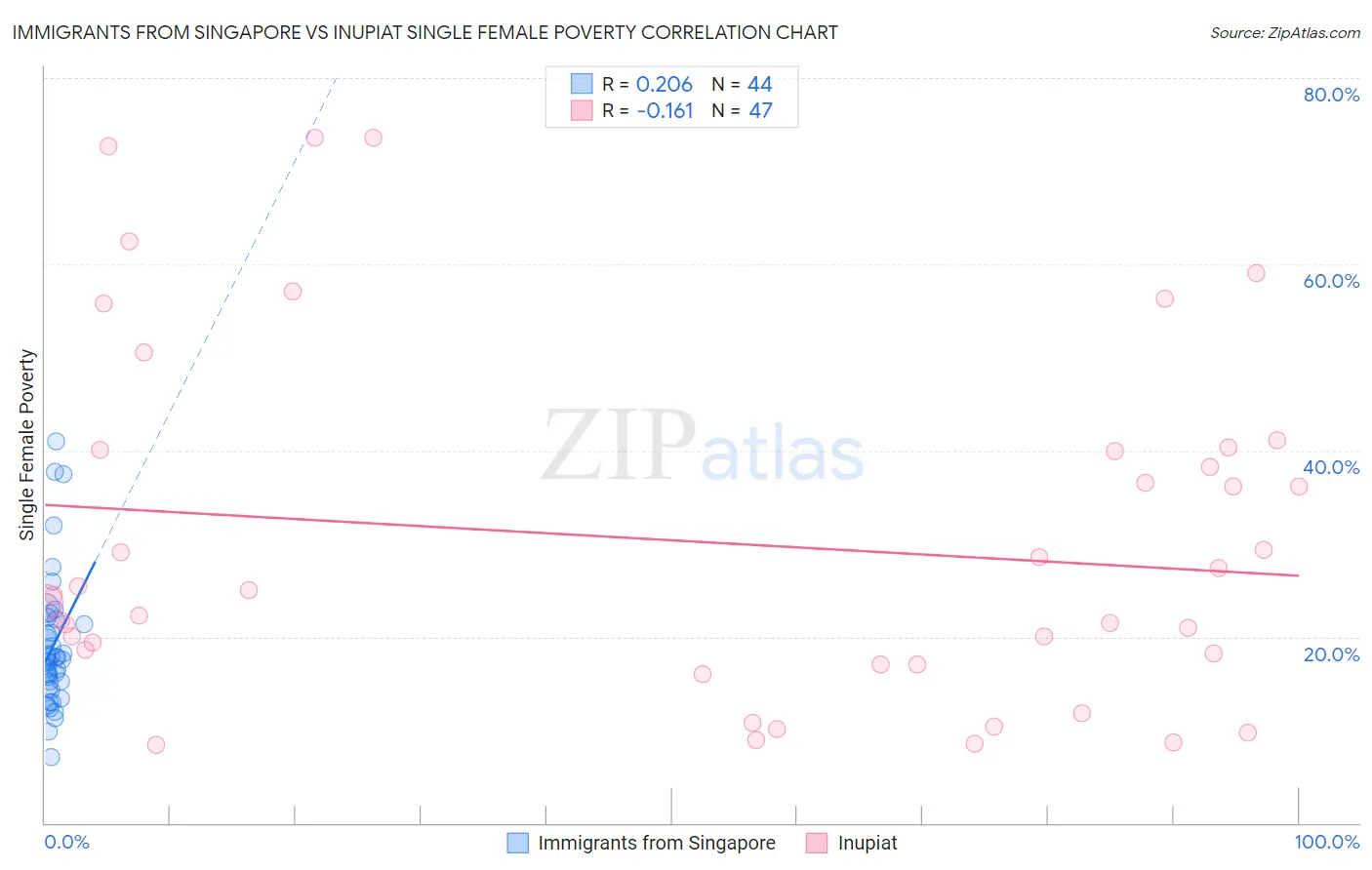 Immigrants from Singapore vs Inupiat Single Female Poverty