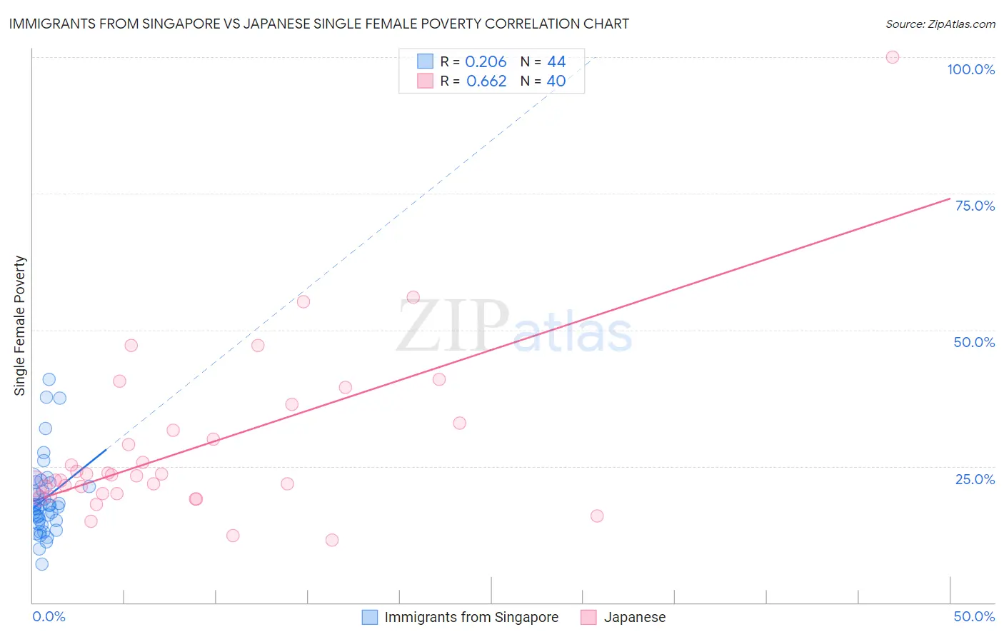 Immigrants from Singapore vs Japanese Single Female Poverty