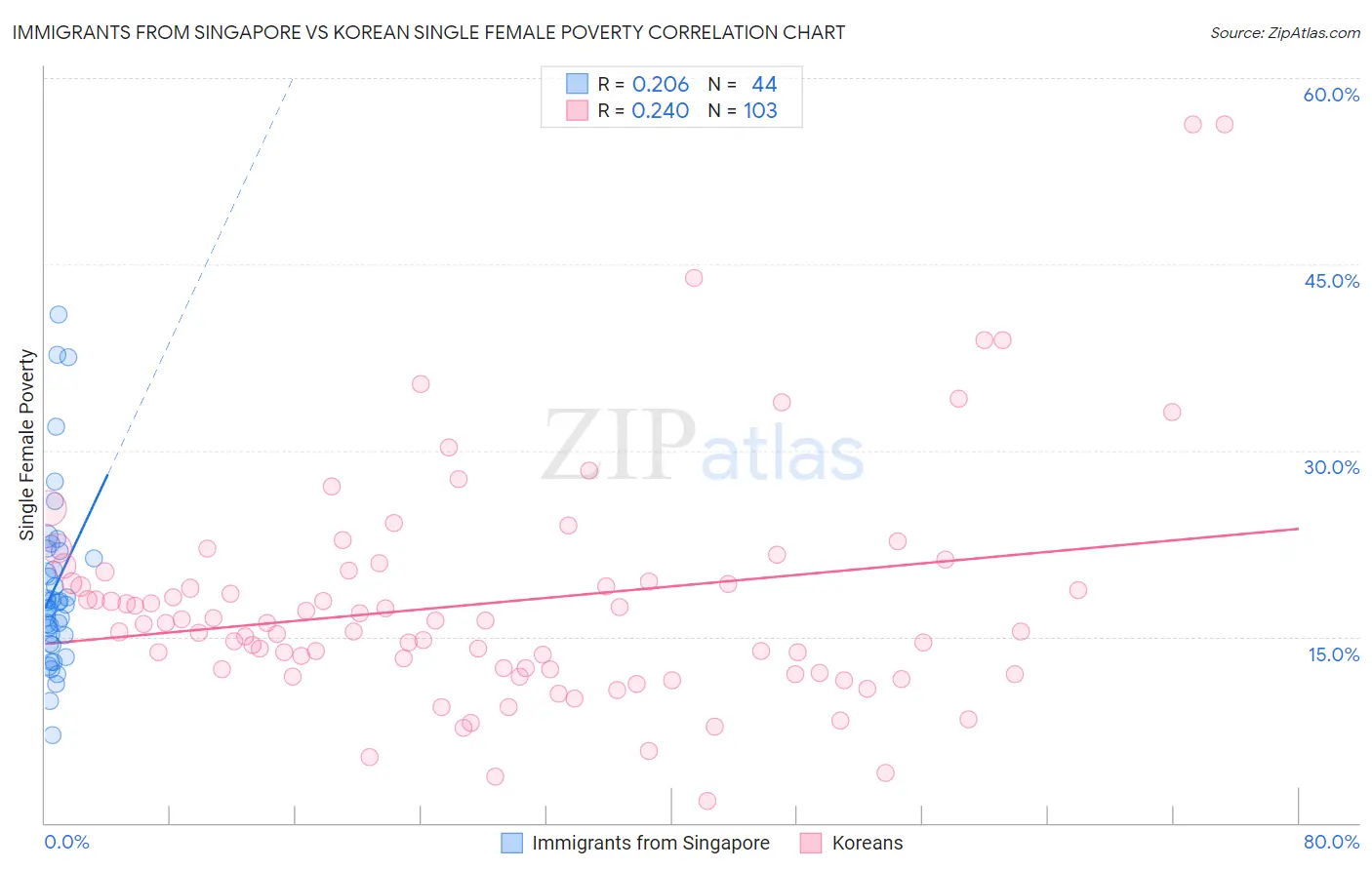 Immigrants from Singapore vs Korean Single Female Poverty