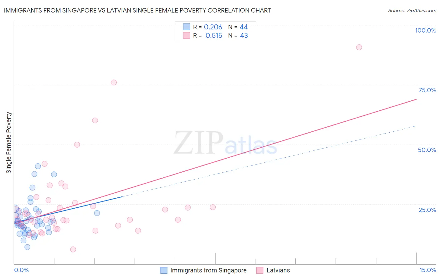 Immigrants from Singapore vs Latvian Single Female Poverty