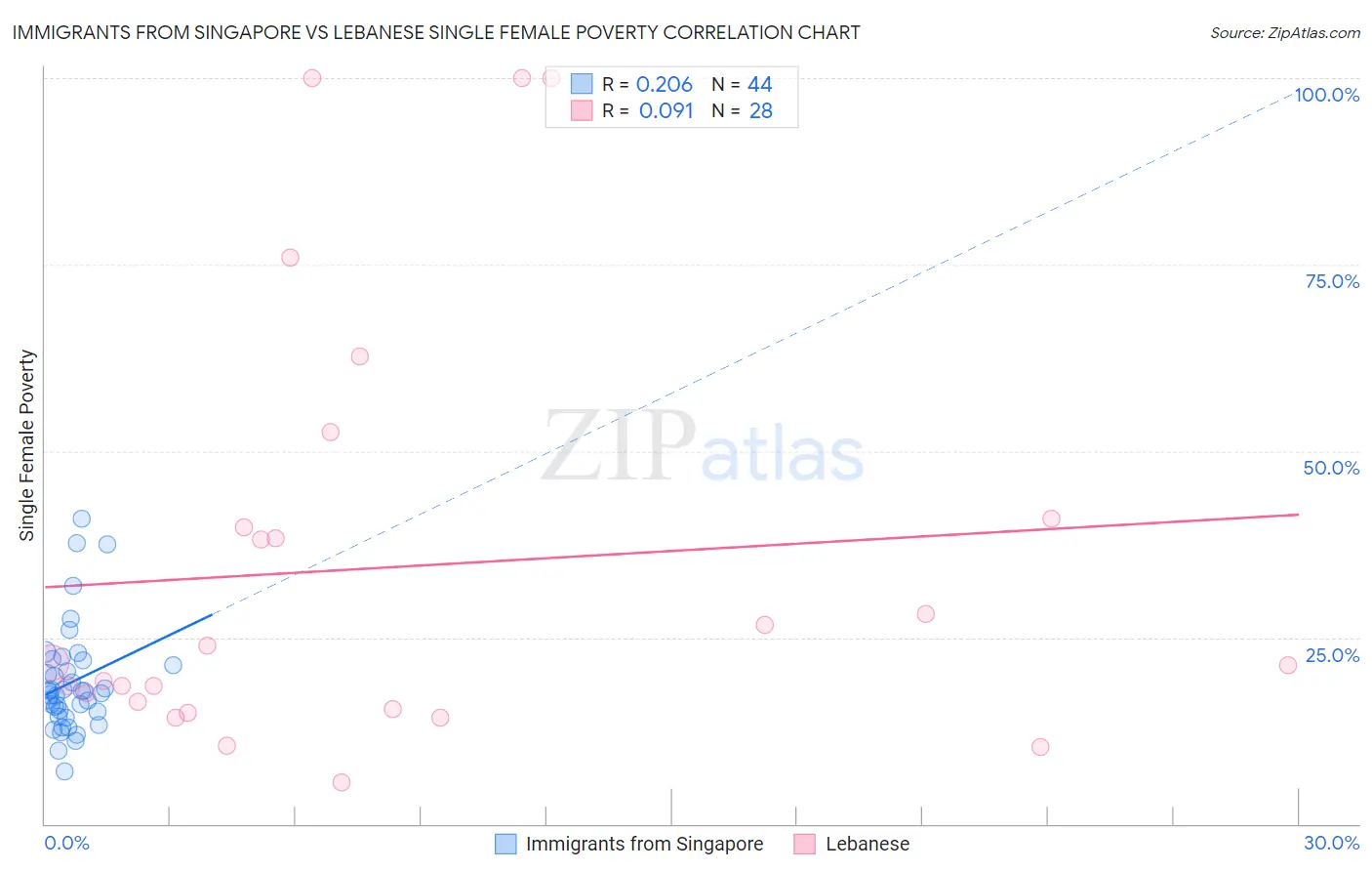 Immigrants from Singapore vs Lebanese Single Female Poverty